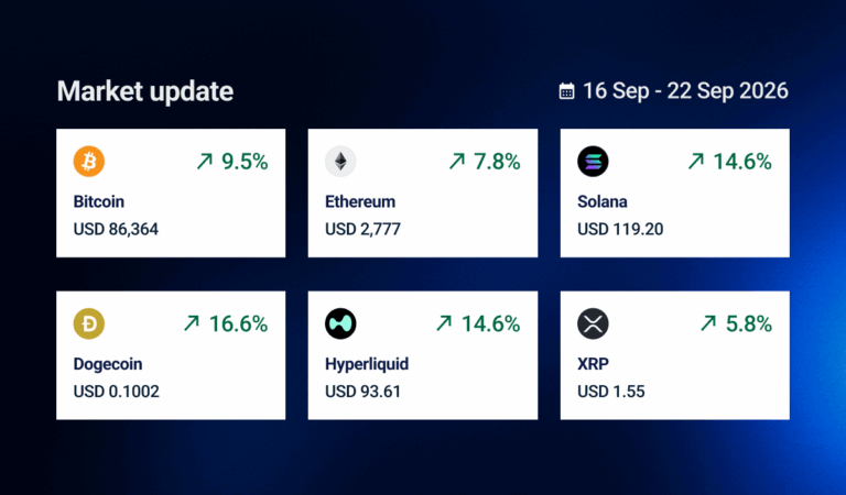 BTC US$86.3k. Bitcoin gains US$10k despite rate hikes